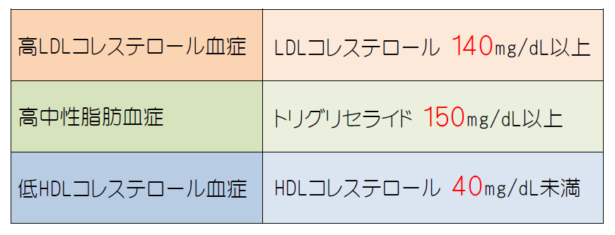 脂質異常症の検査 治療 上野医院